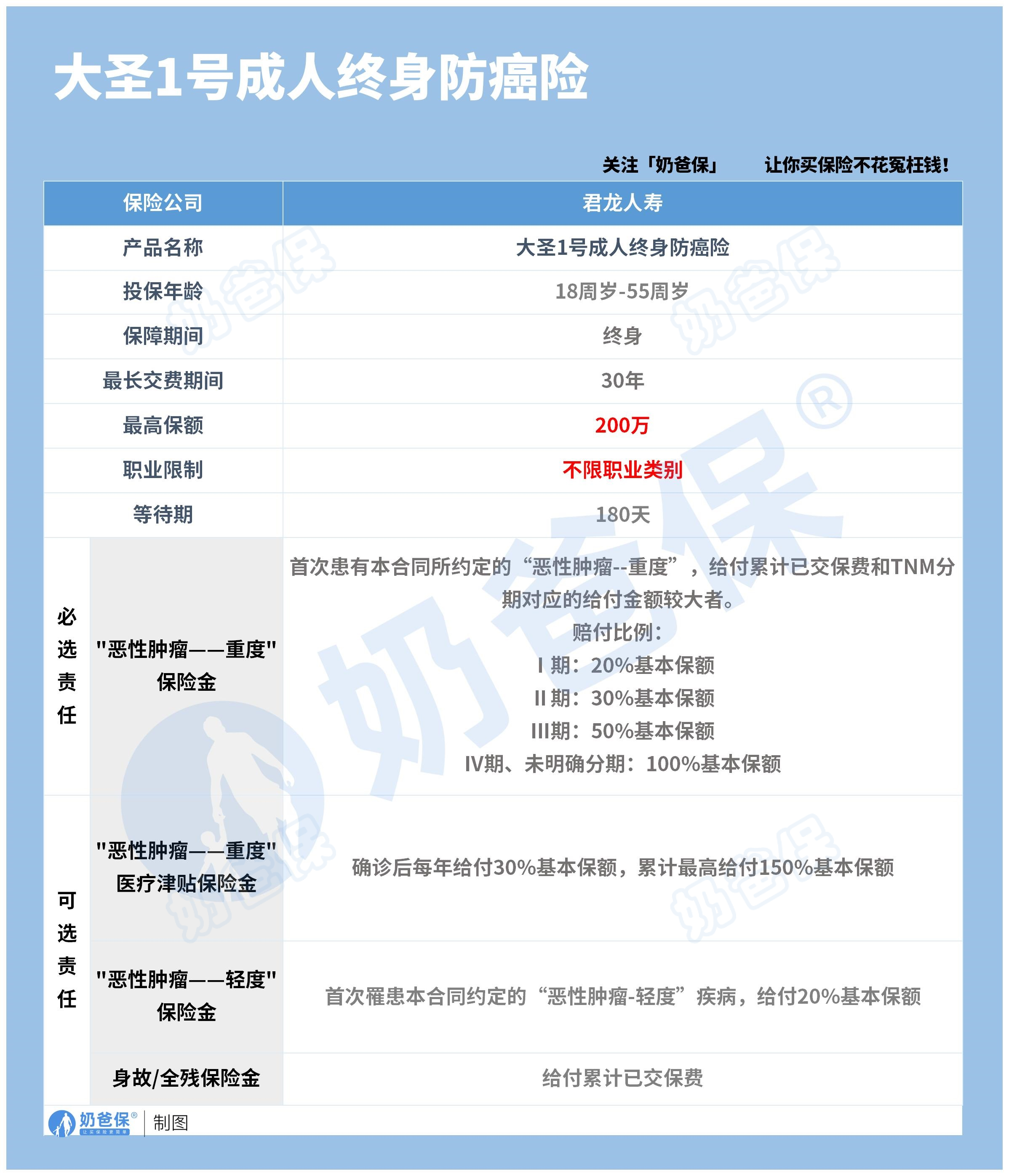 君龙人寿大圣1号终身防癌险保障内容