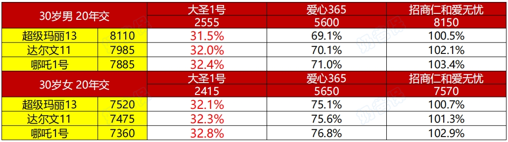 重疾险价格对比