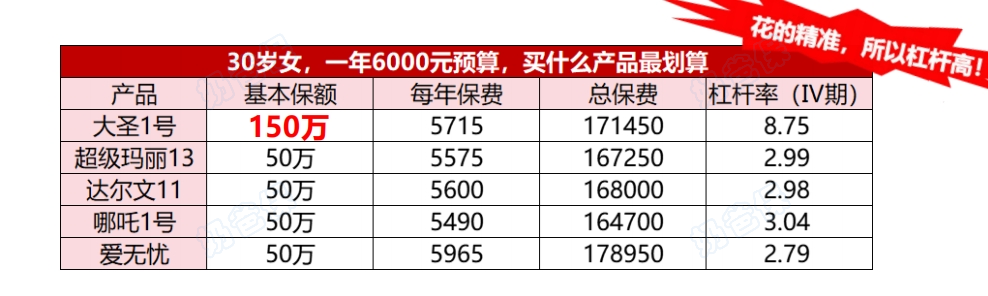 君龙人寿大圣1号终身防癌险价格对比