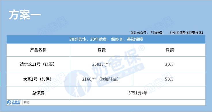 君龙人寿大圣1号终身防癌险方案一