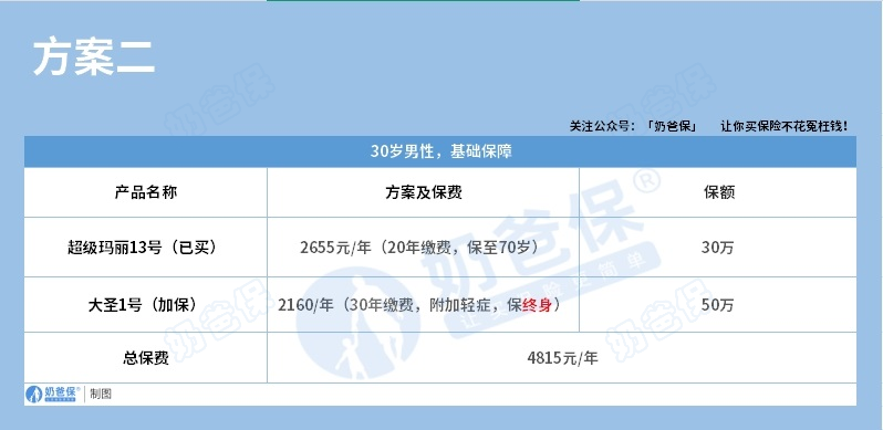 君龙人寿大圣1号终身防癌险方案二