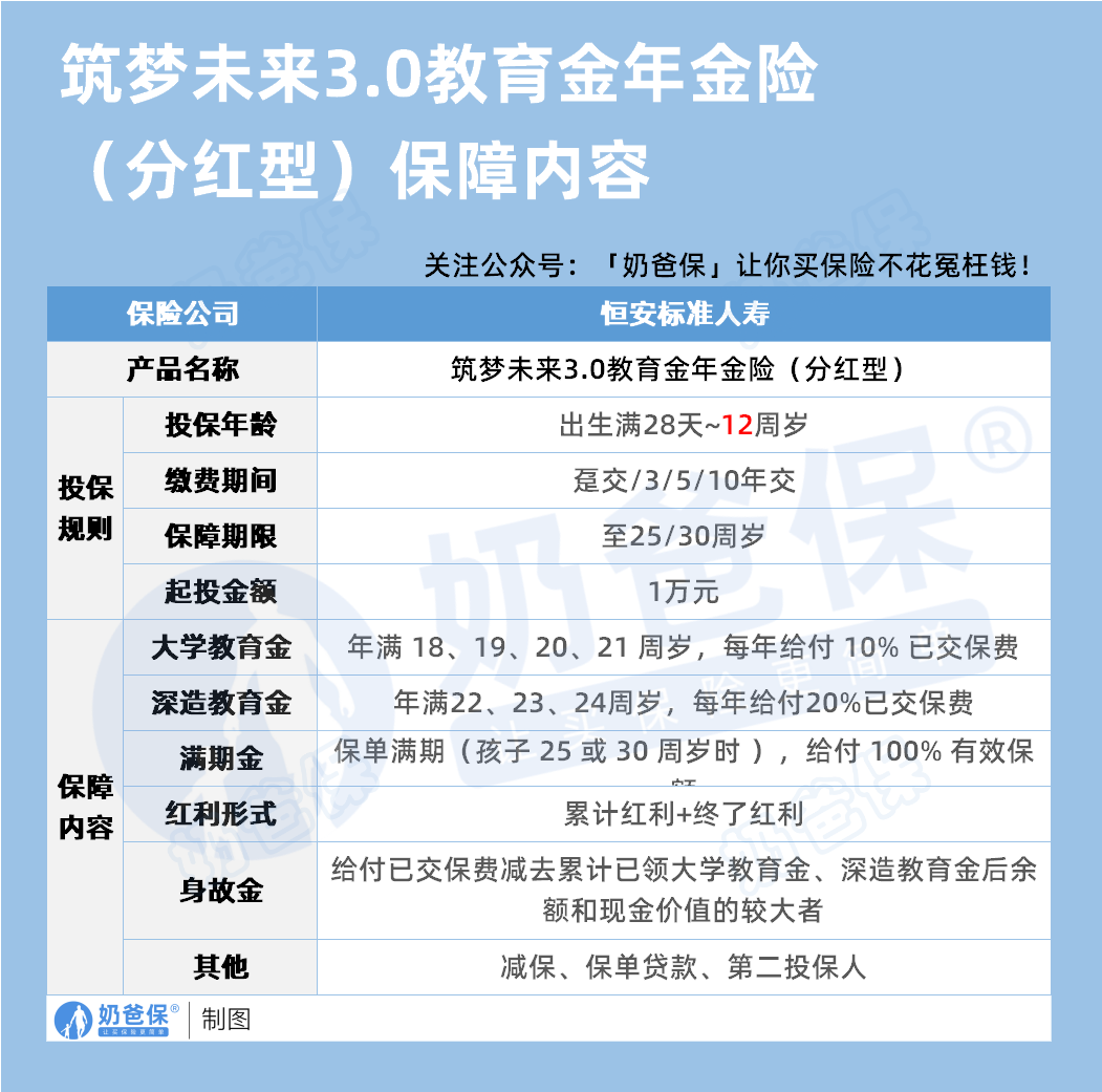 恒安标准筑梦未来3.0教育金年金保险(分红型)保障内容