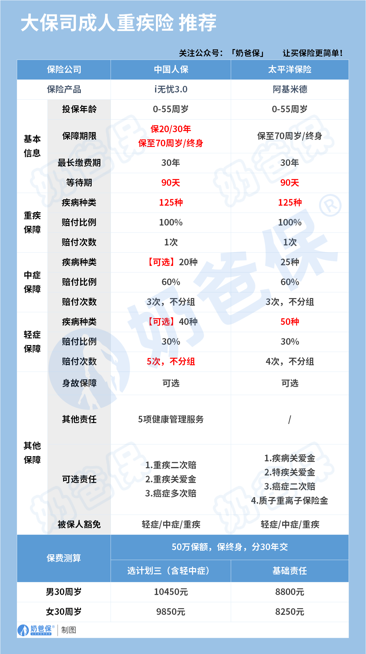 大公司重疾险推荐