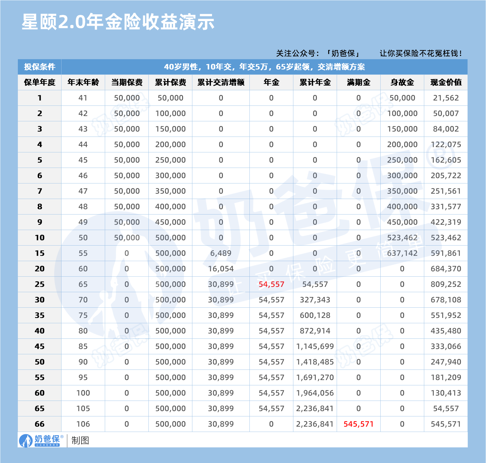 40岁男性星颐2.0养老保险收益演示