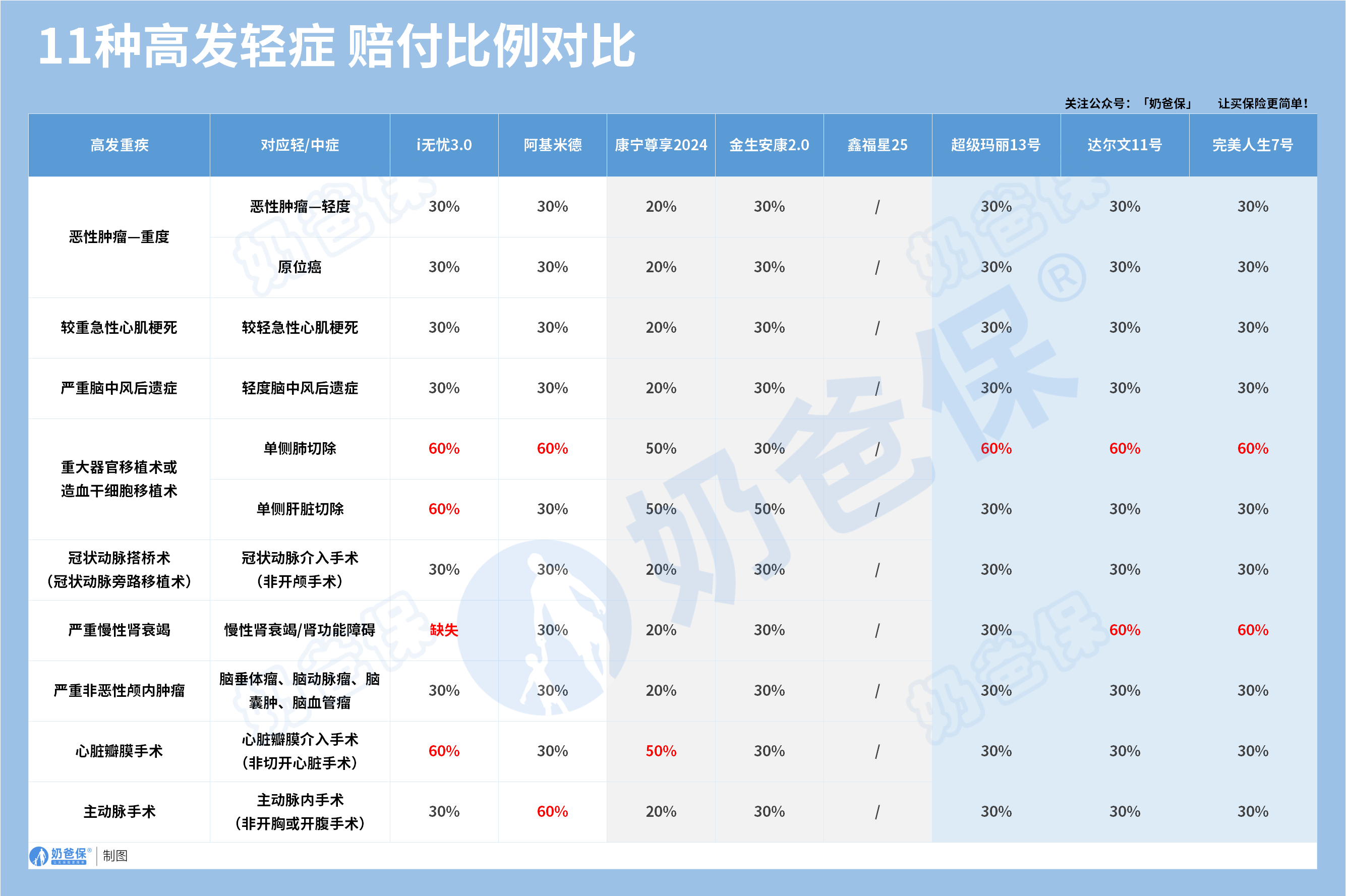 高发轻中症对比