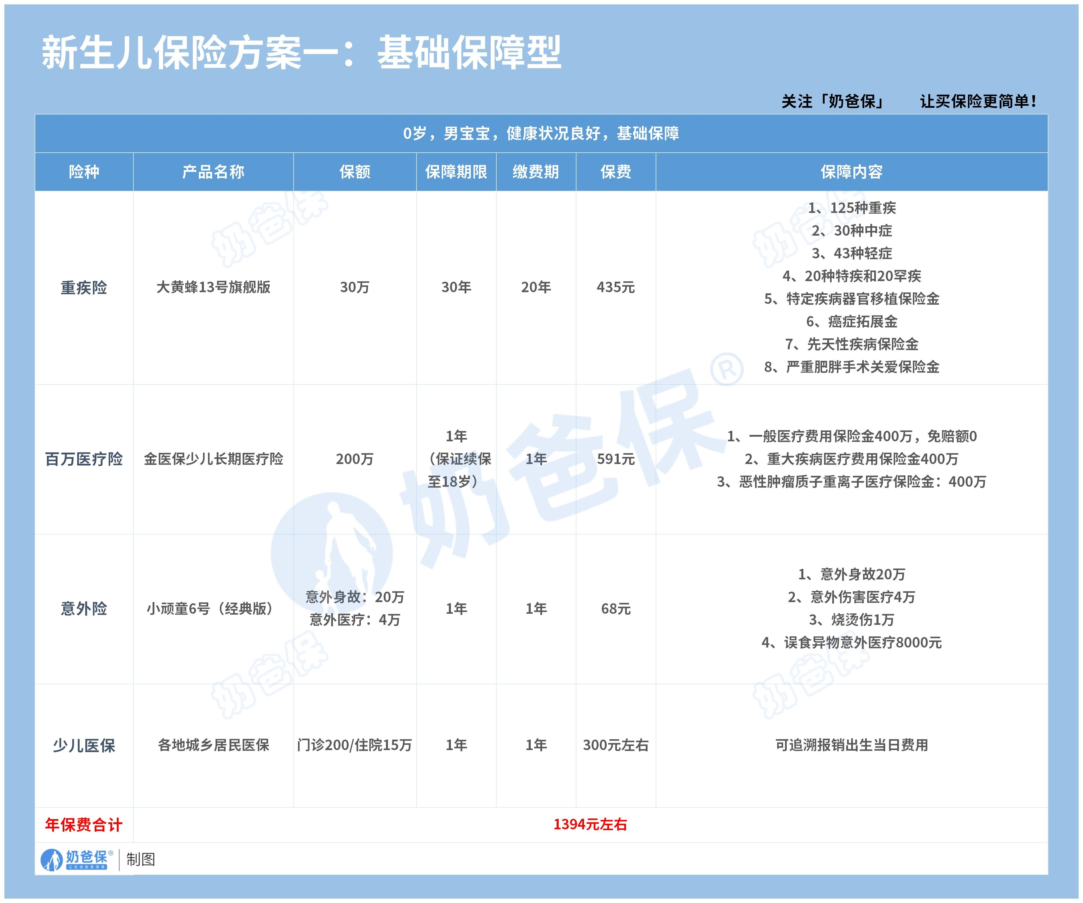 新生儿保险方案一