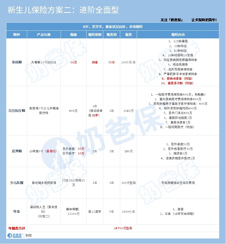 新生儿保险方案二
