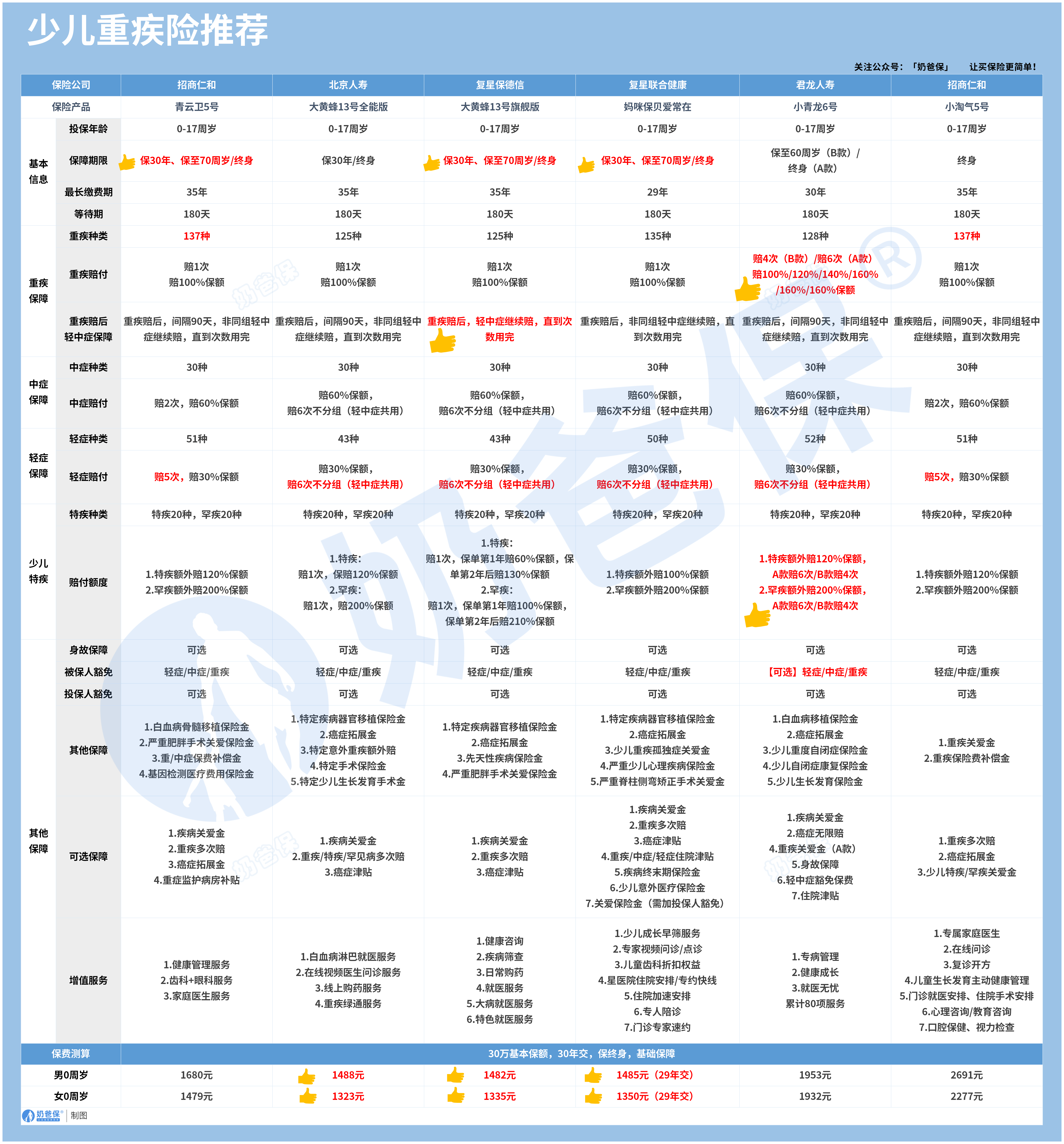 少儿重疾险产品推荐
