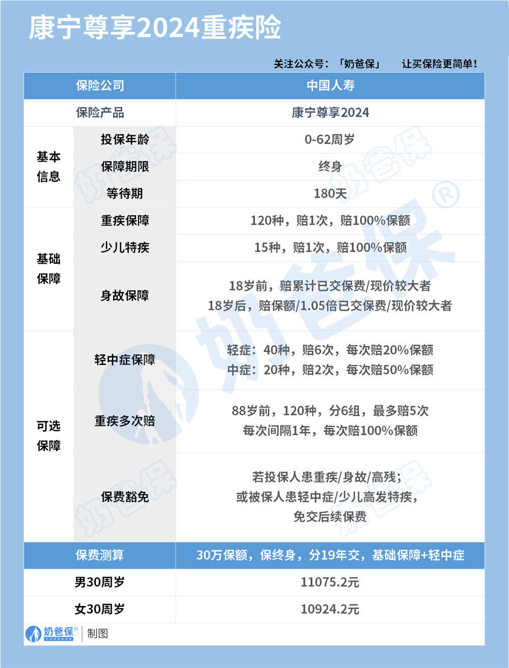 国寿康宁尊享2024重疾险保障内容 国寿康宁尊享2024重疾险保障内容