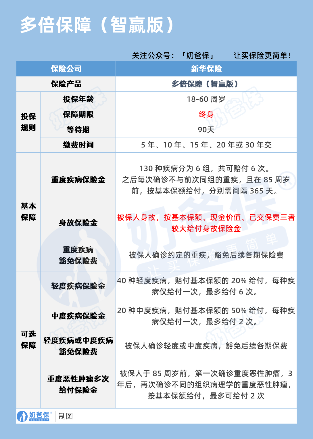 新华人寿多倍保障(智赢版)重疾险保障内容 新华人寿多倍保障(智赢版)重疾险保障内容