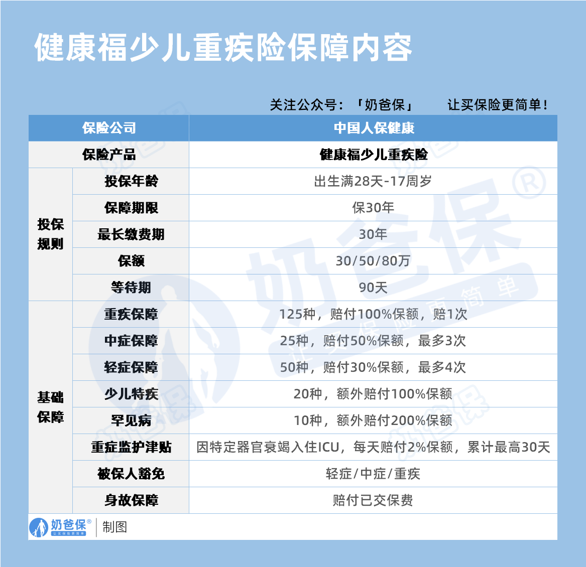 人保健康福少儿终身重疾险保障内容 人保健康福少儿终身重疾险保障内容