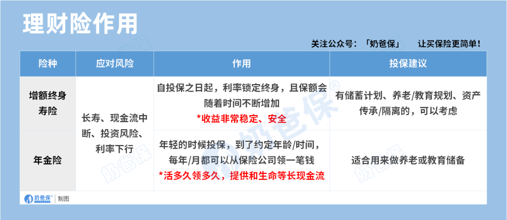 理财险作用