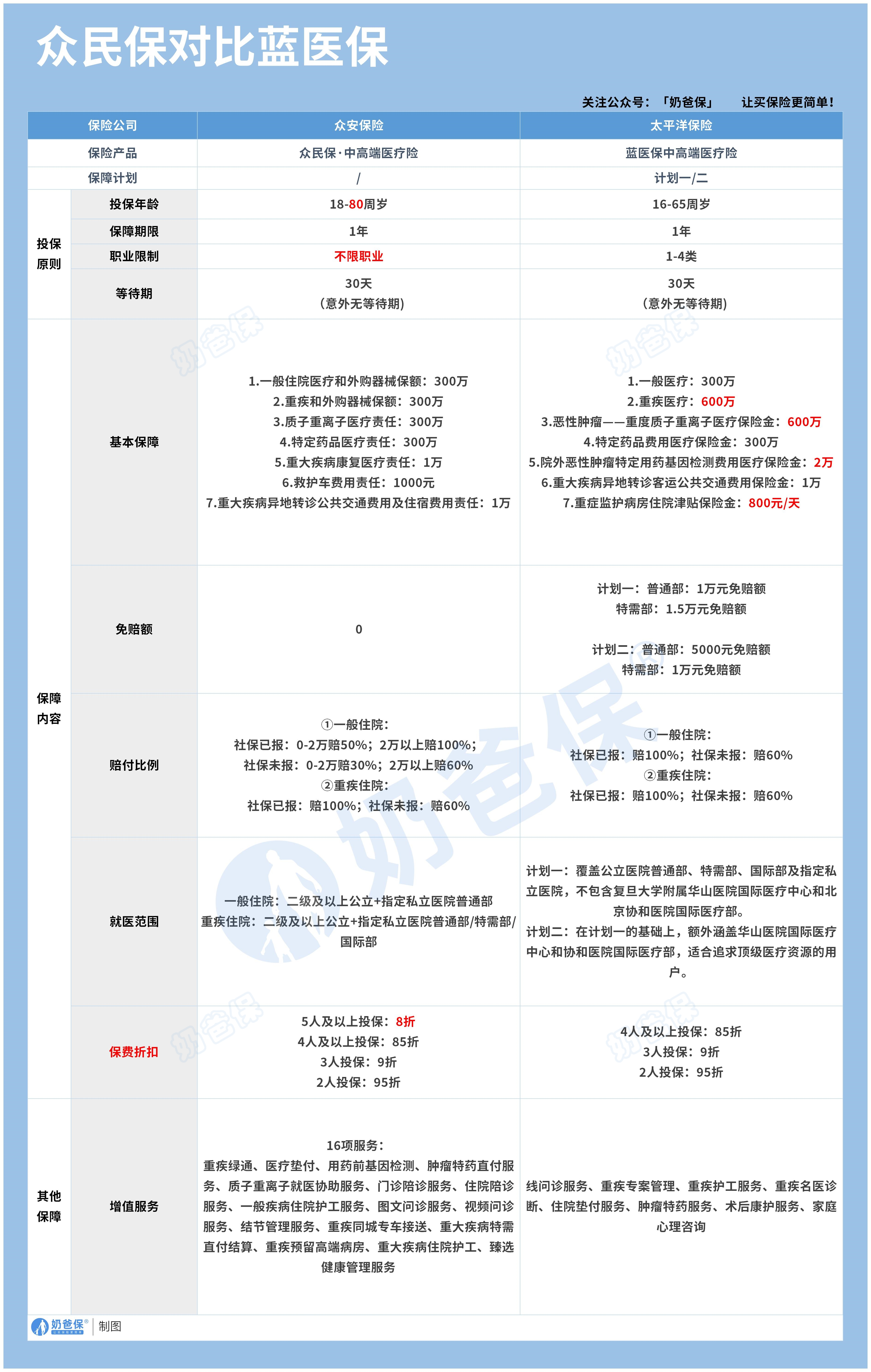 众民保和S蓝医保中高端医疗险保障内容对比