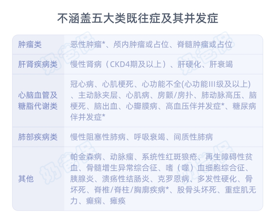 蓝医保中高端医疗险五大类严重既往症