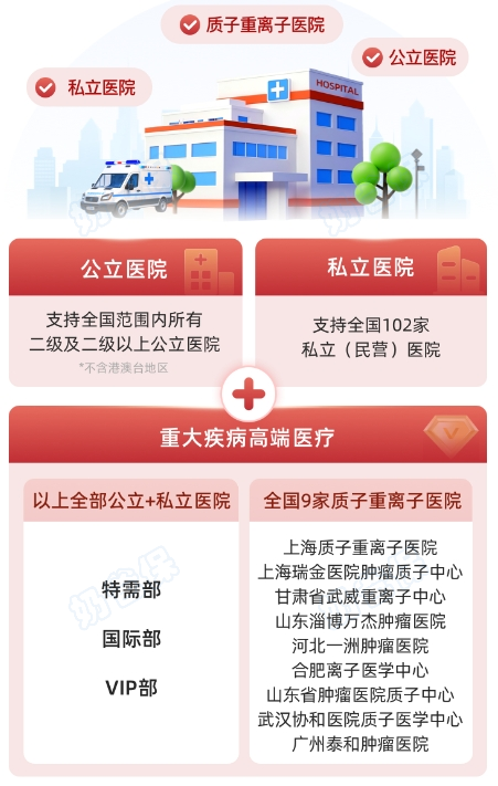 众民保医院范围