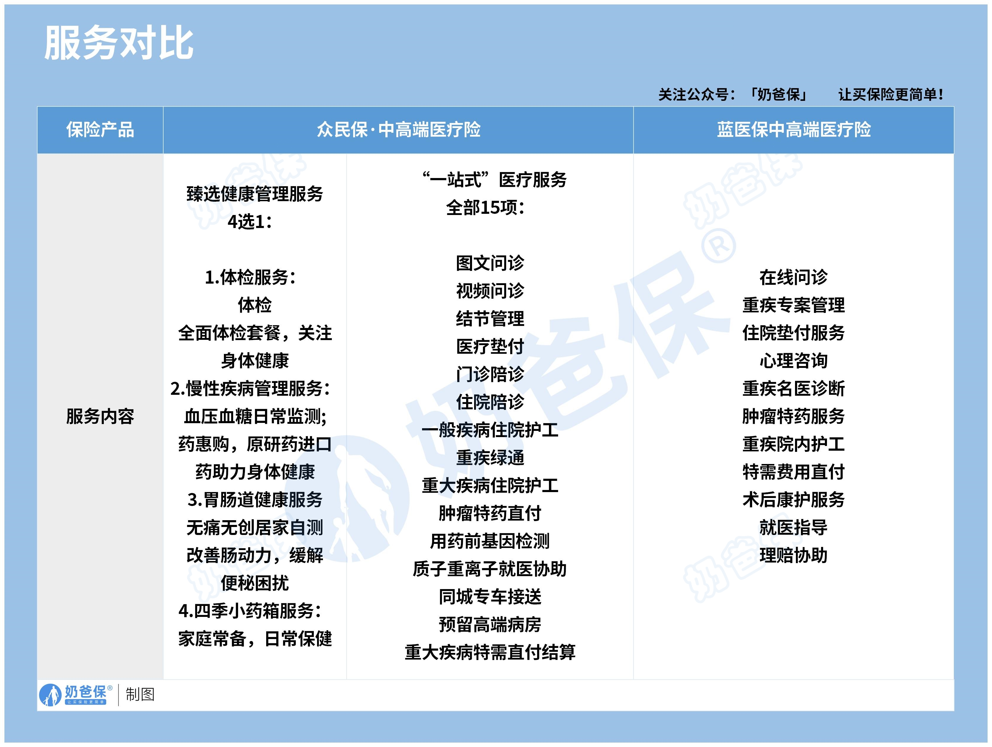 众民保和S蓝医保中高端医疗险增值服务对比