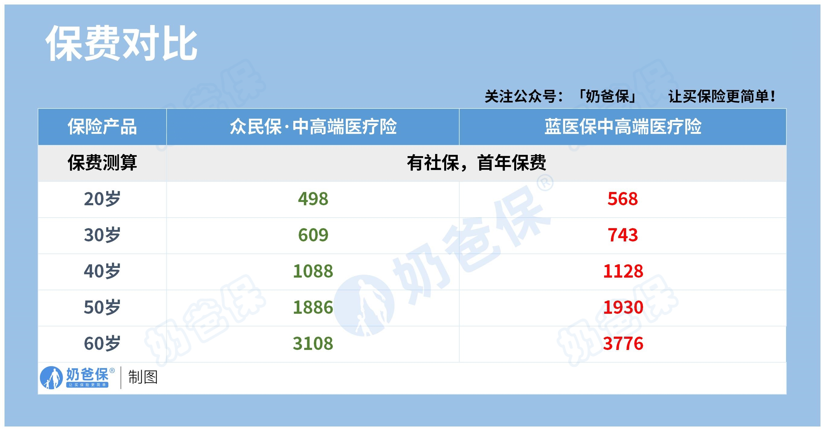 众民保和S蓝医保中高端医疗险保费对比