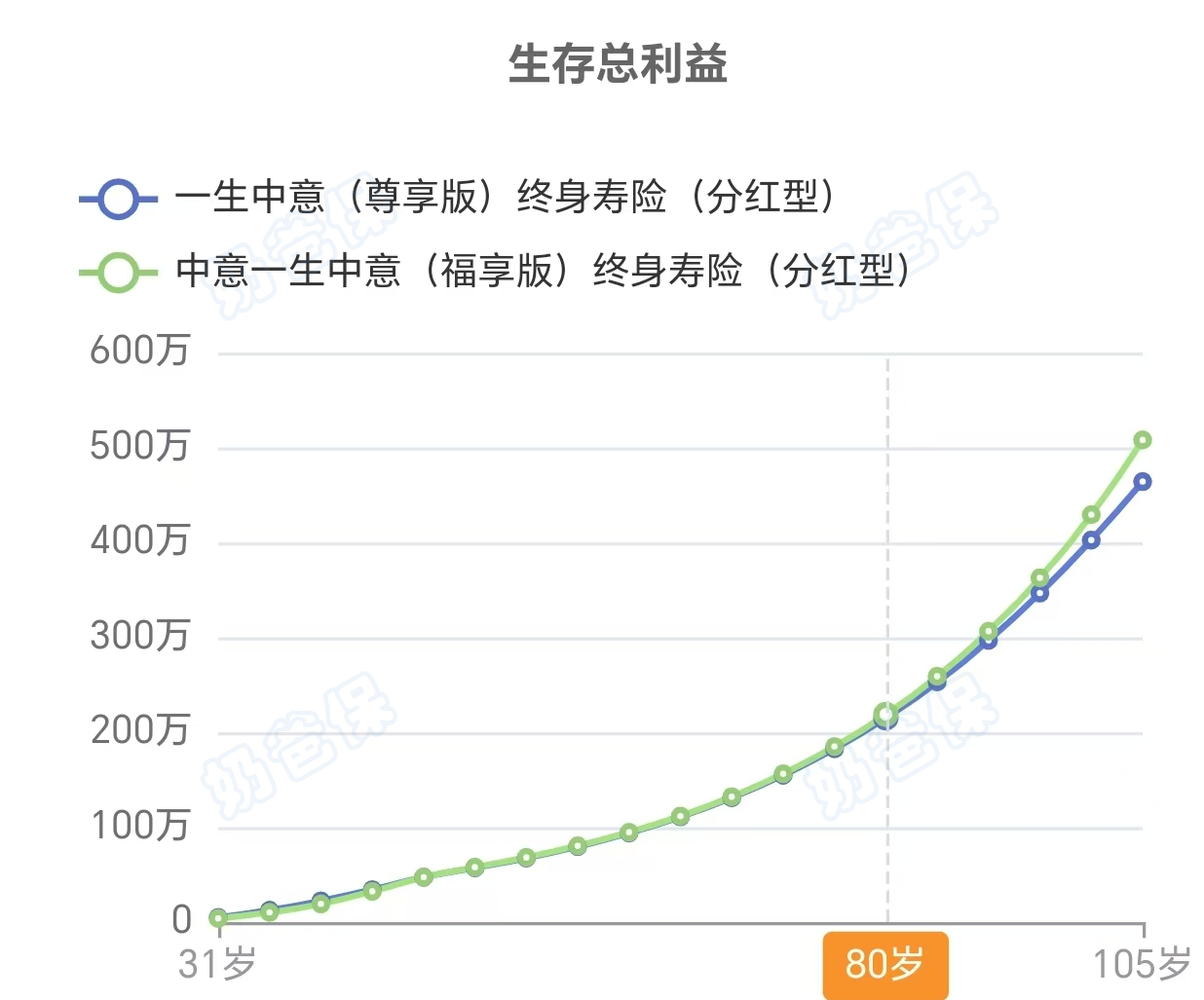 一生中意福享版分红险收益演示