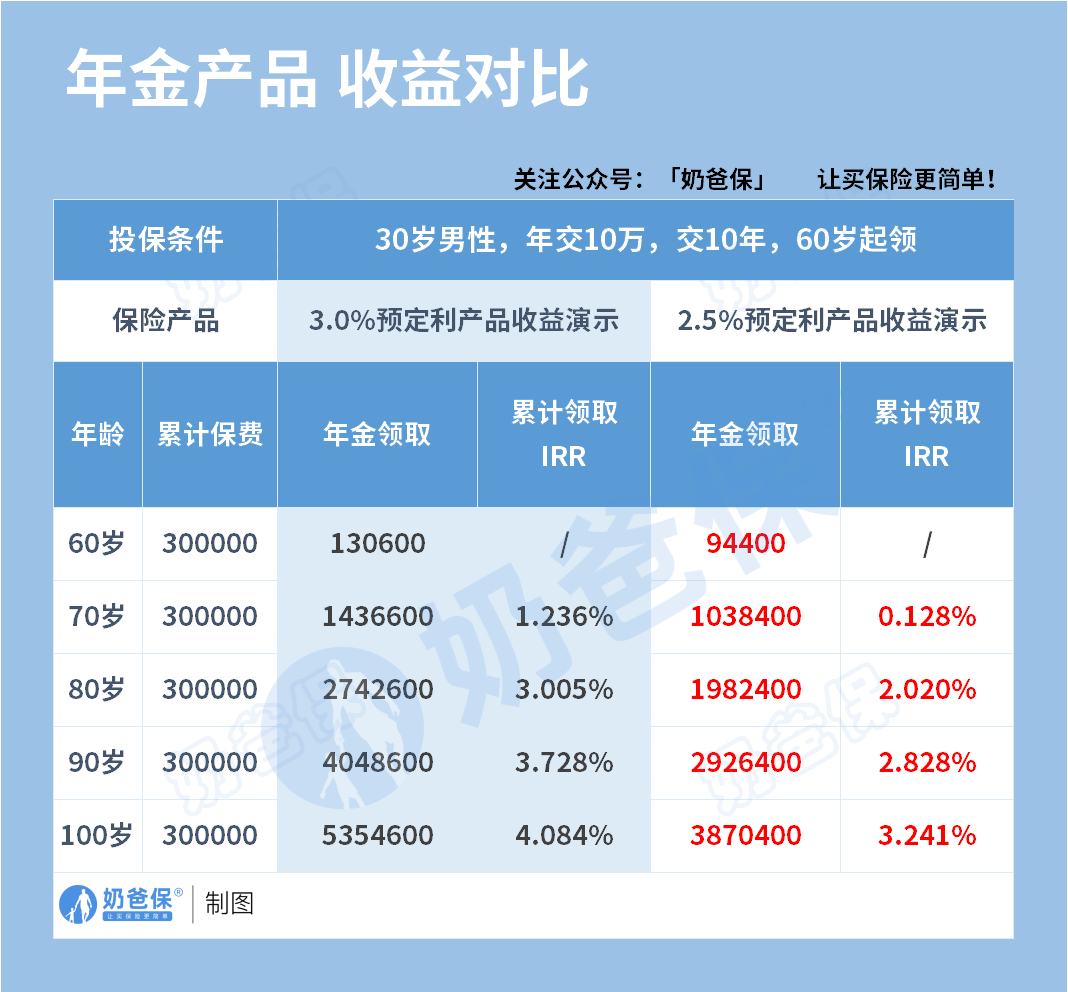 年金险收益对比
