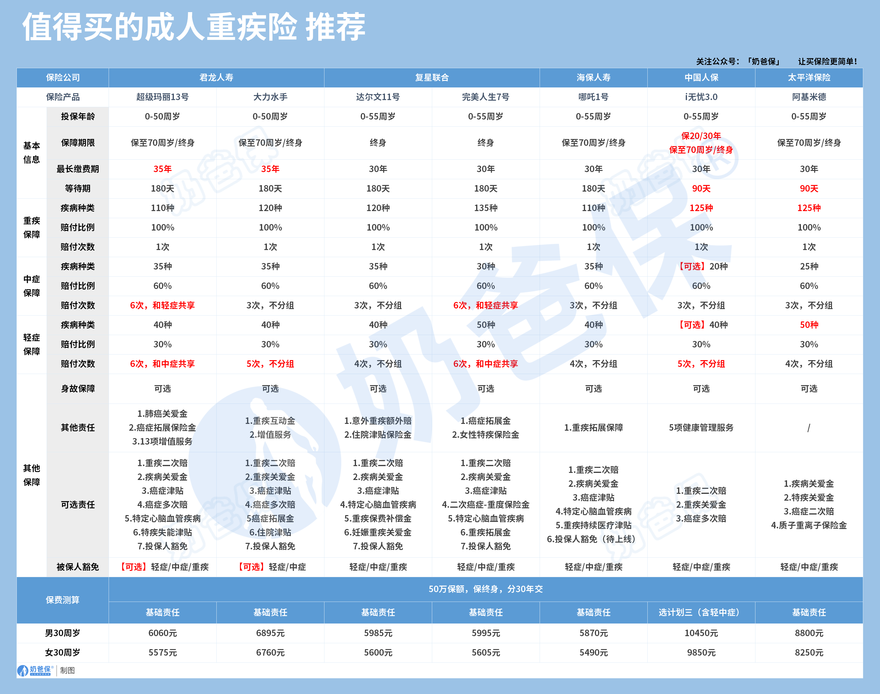 成人重疾险推荐