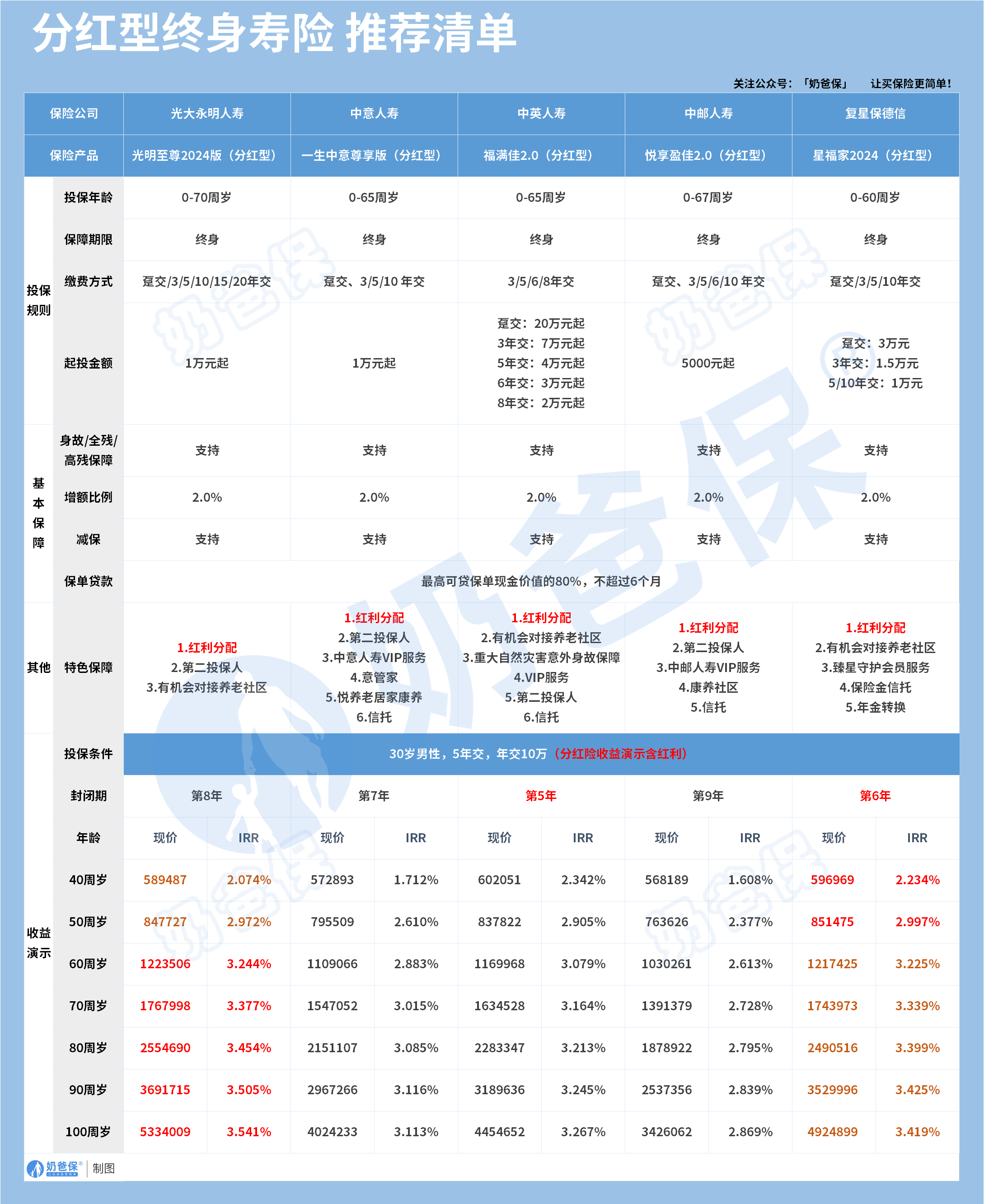 分红型终身寿险推荐