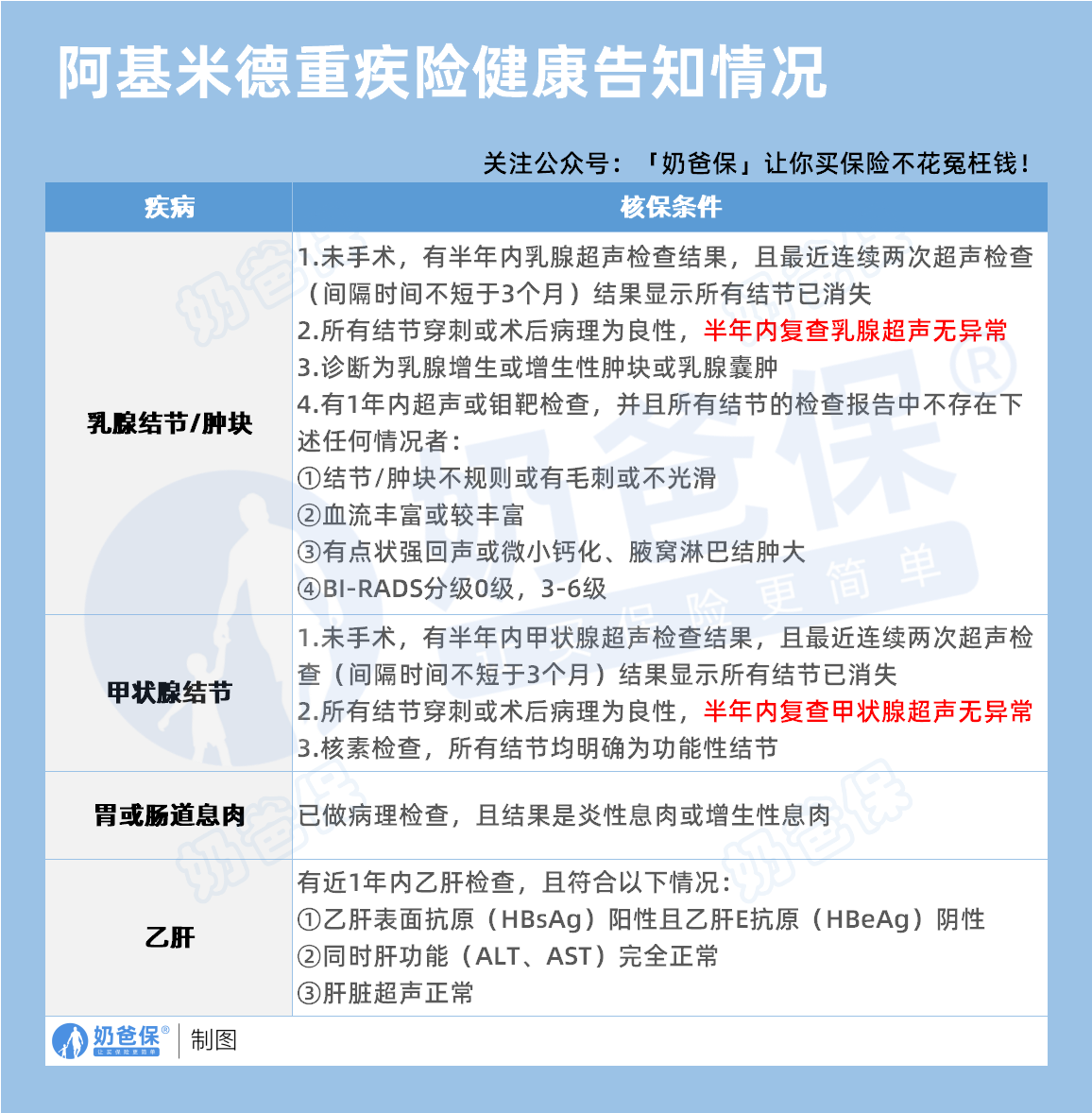 阿基米德重大疾病保险健康告知情况