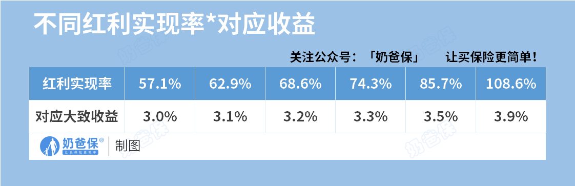 不同分红实现率对应IRR情况
