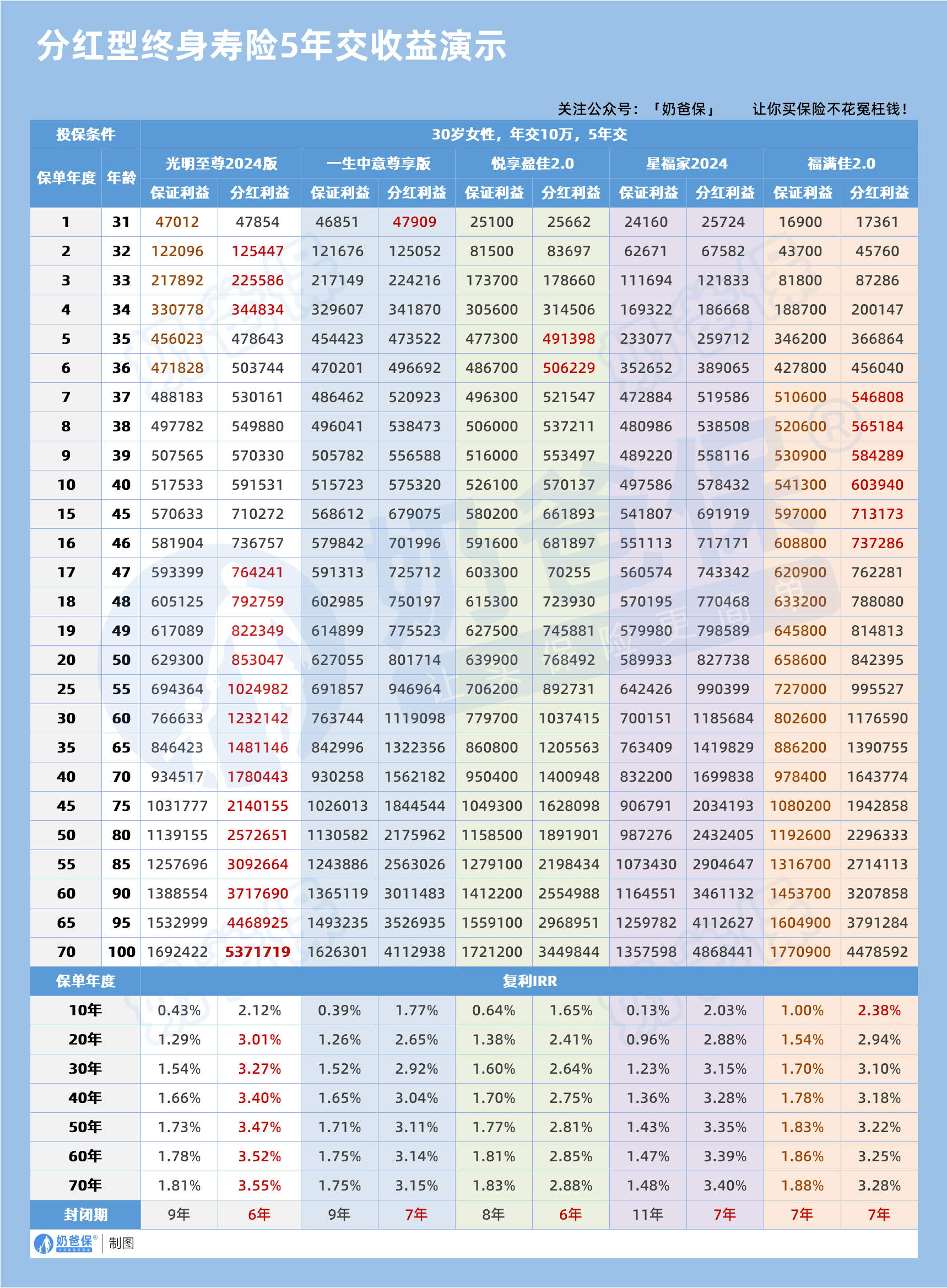 分红型终身寿险5年交收益对比
