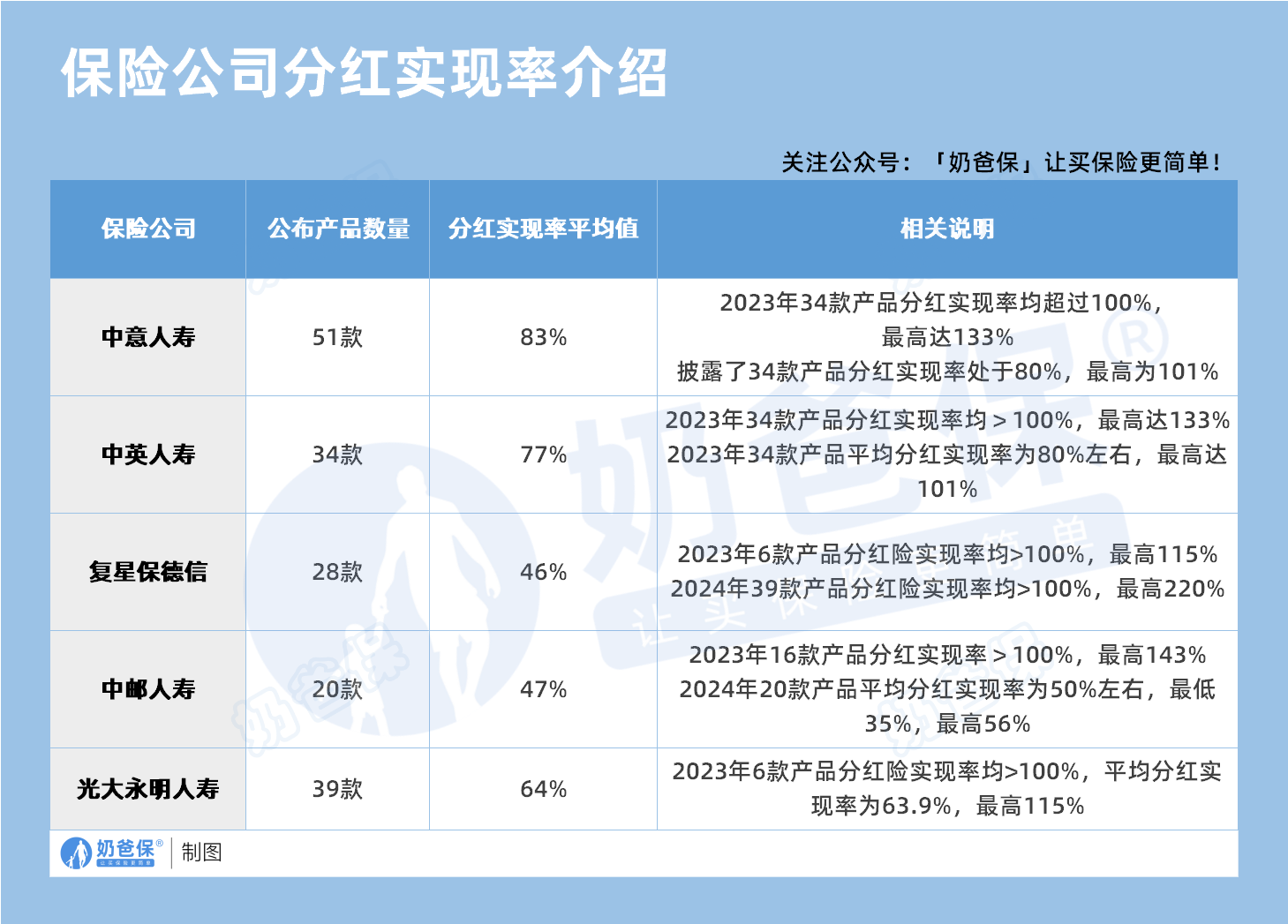 保险公司分红实现率介绍