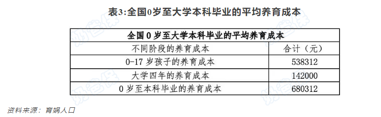 孩子平均养育成本