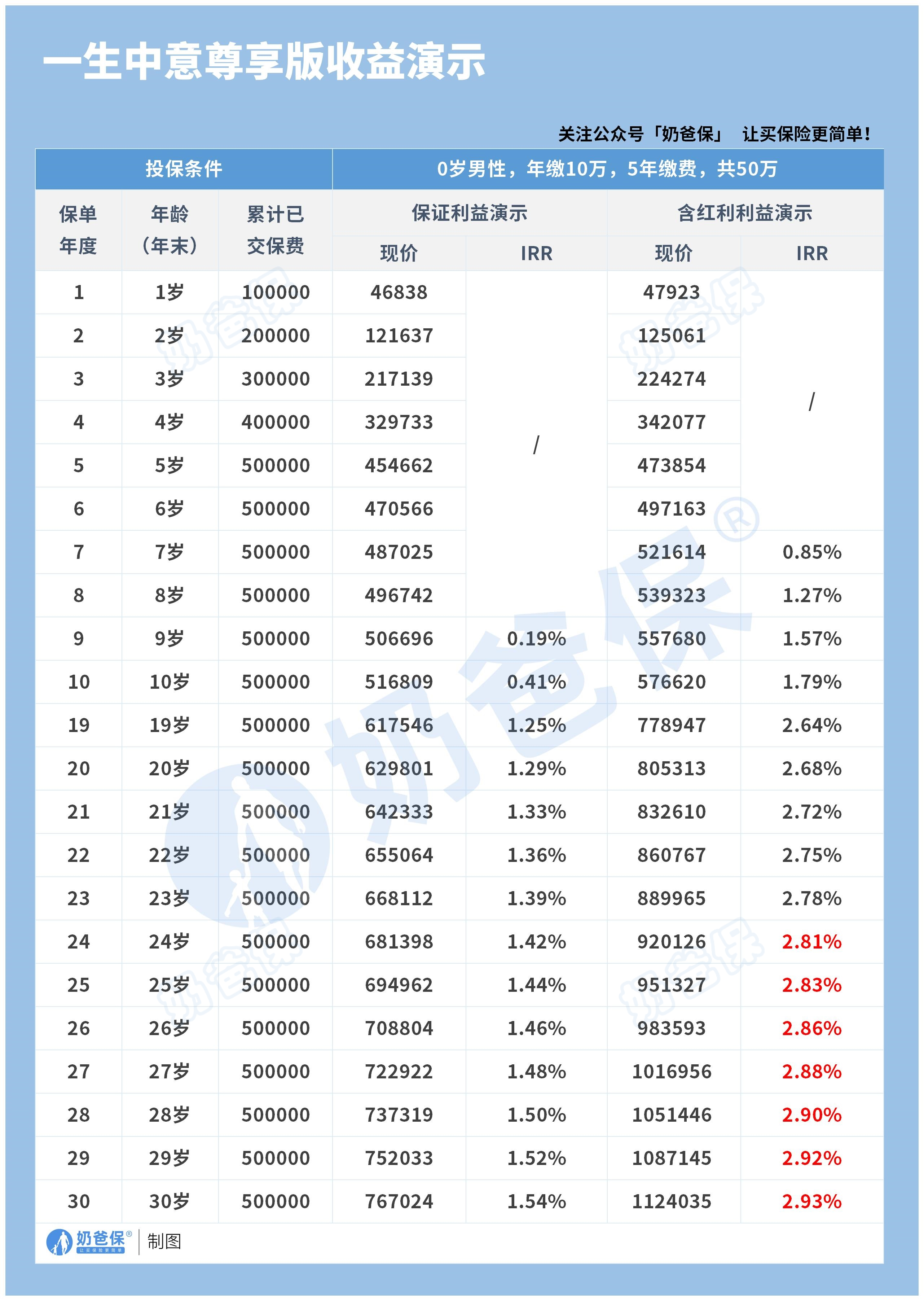 中意一生中意尊享版分红型终身寿险0岁男宝