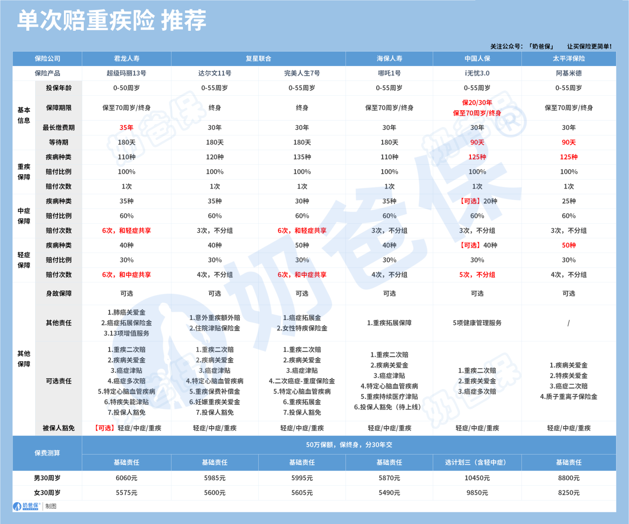 单次赔重疾险推荐