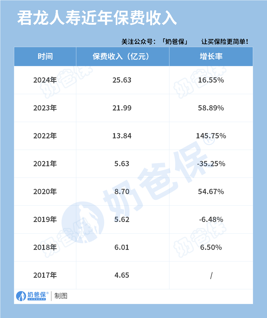 君龙人寿近年保费收入