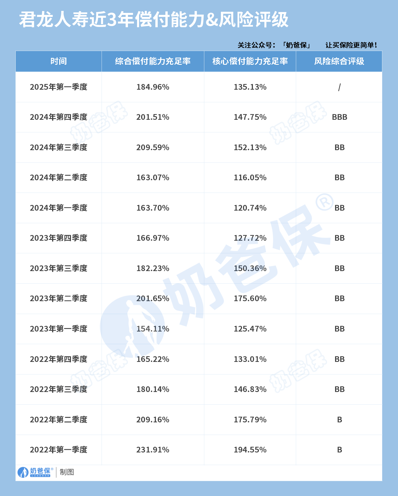 君龙人寿近3年偿付能力及风险评级