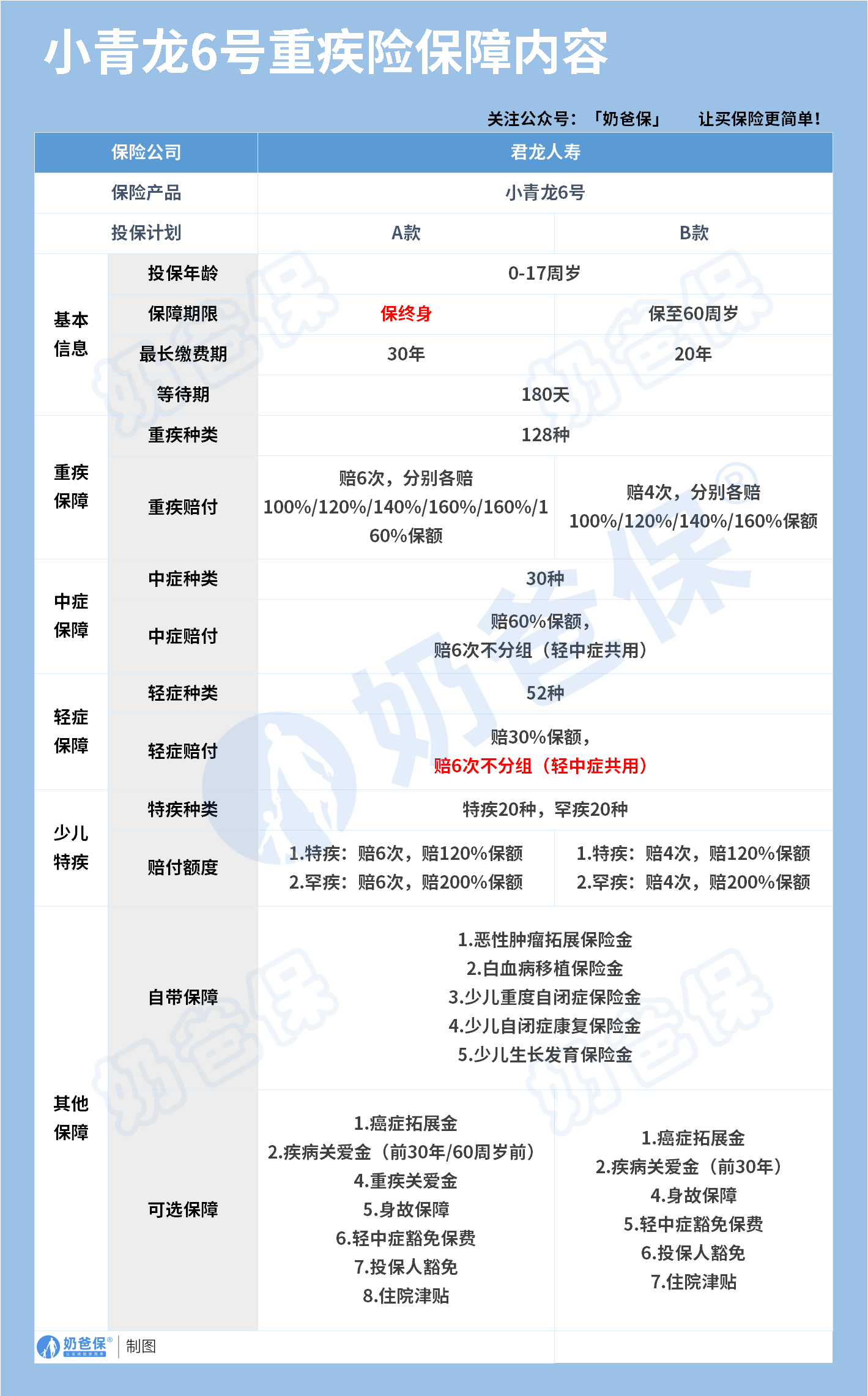 君龙人寿小青龙6号保障