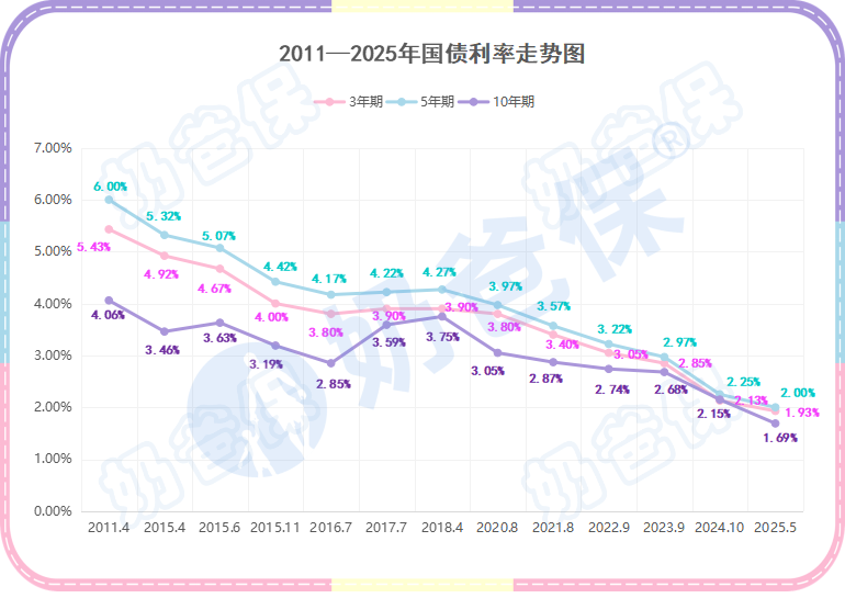 2011-2025年国债利率走势图