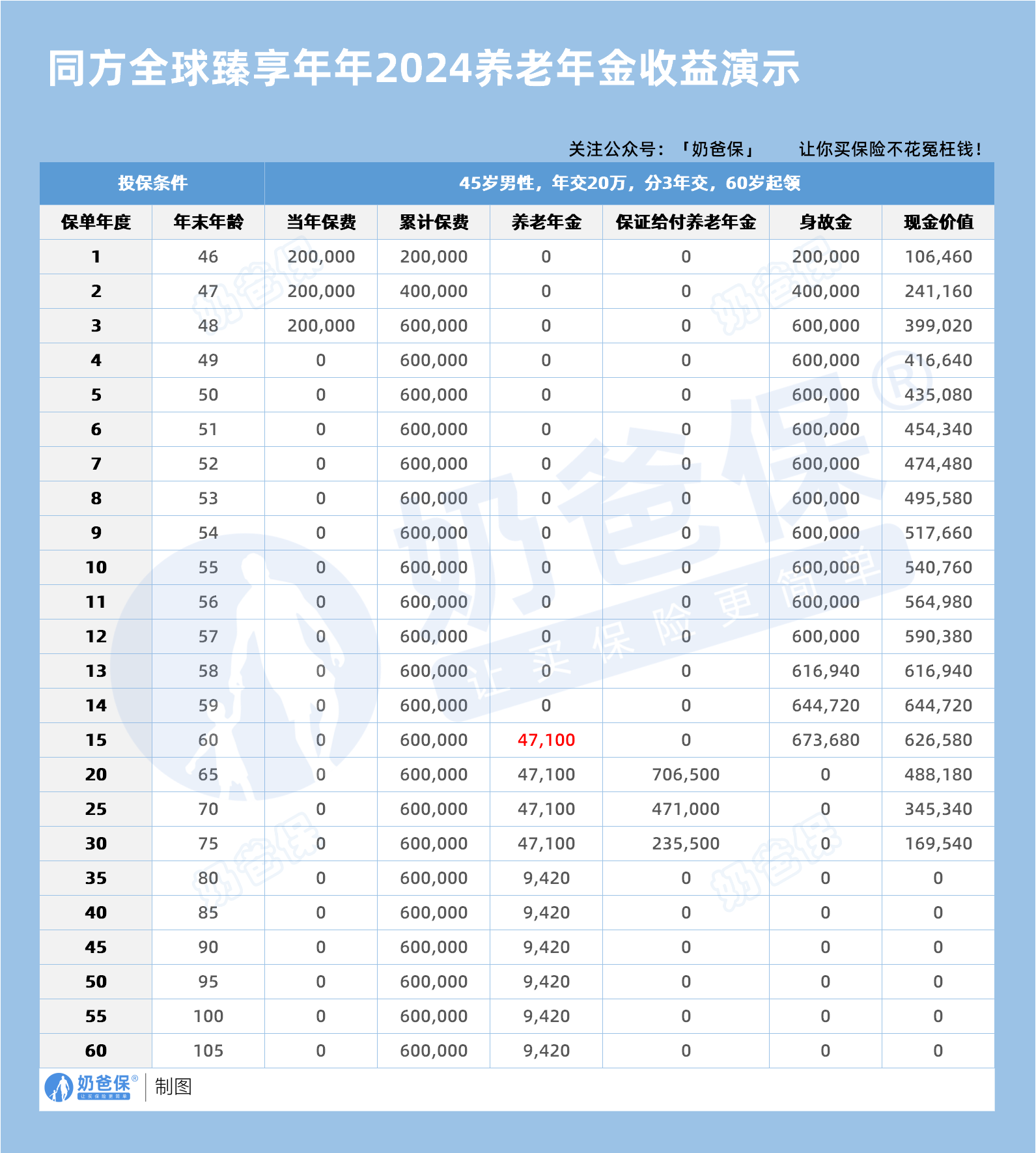 同方全球臻享年年2024养老年金收益演示