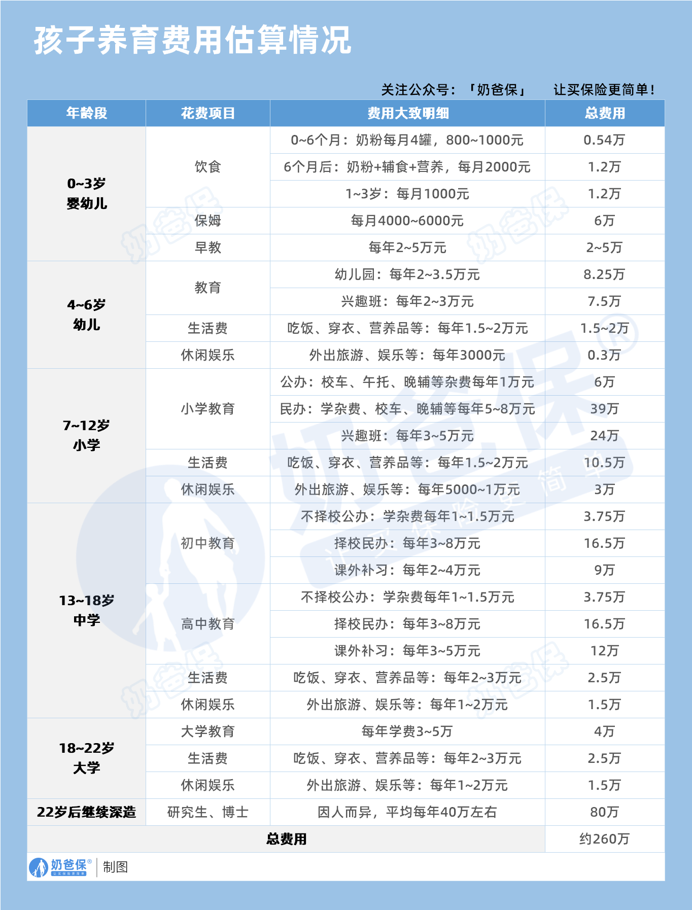 孩子养育费用估算情况