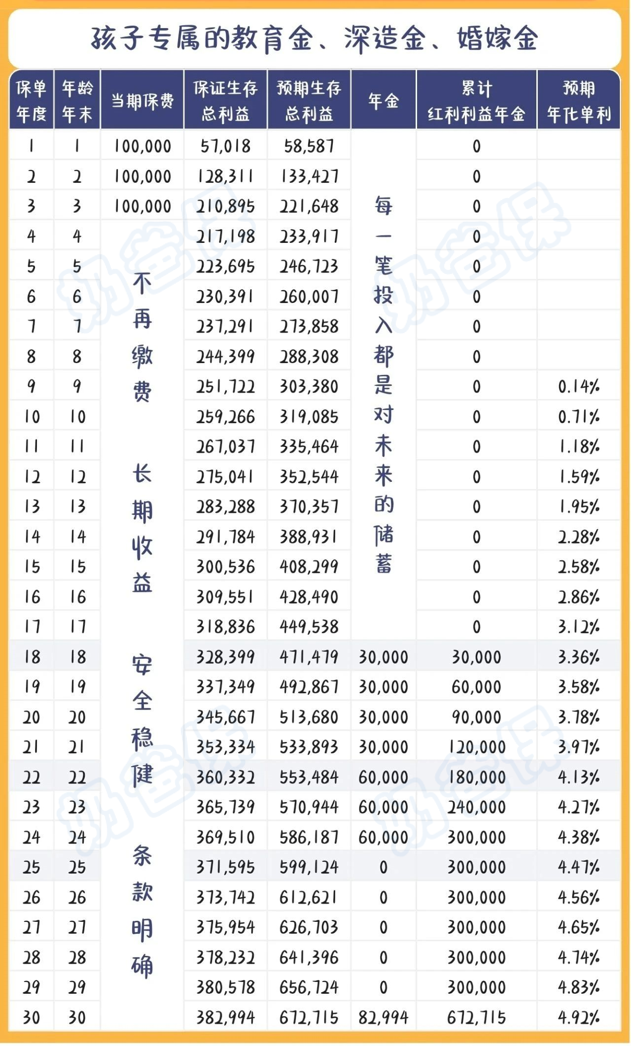 筑梦未来3.0教育金保险(分红型)收益演示