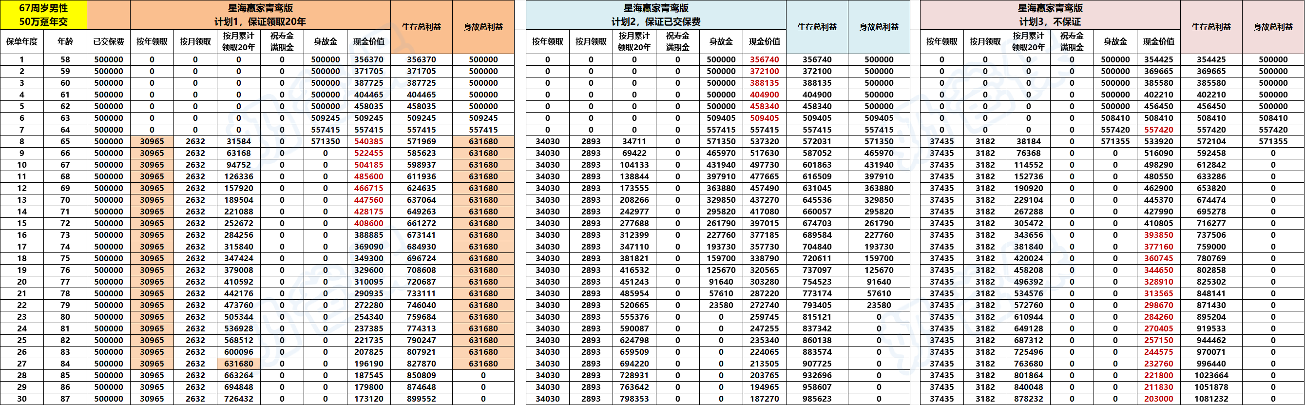 星海赢家青鸾版不同计划收益对比