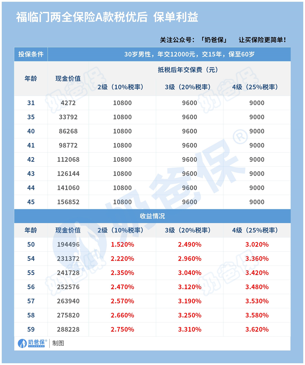 中英人寿福临门两全保险A款税优后利益
