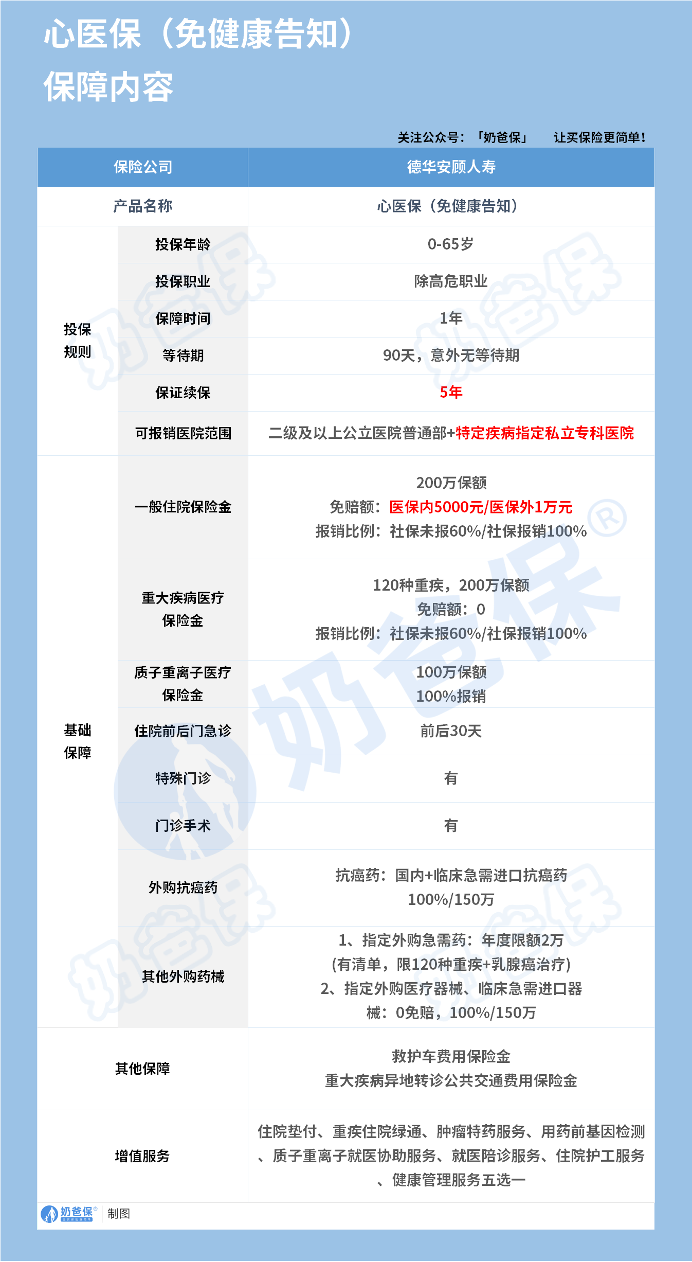 德华安顾心医保医疗险(免建告)保障内容