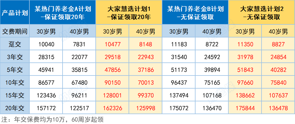 大家慧选2025养老年金年金领取情况