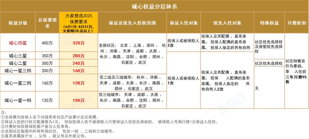 城心社区优惠活动