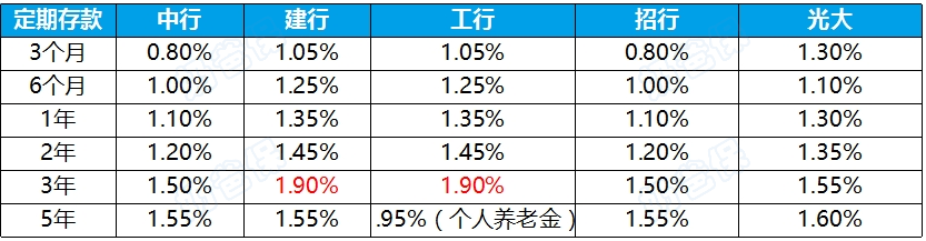 五大行银行存款利率