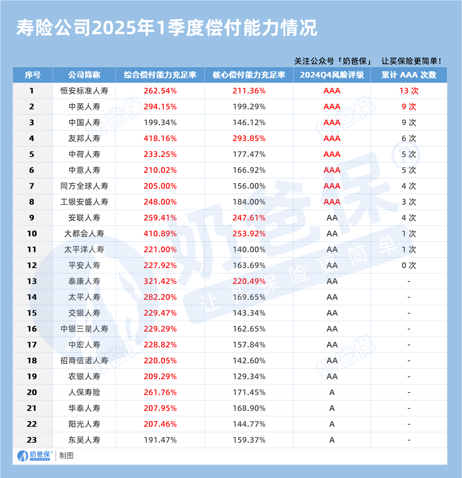寿险公司2025年1季度偿付能力情况