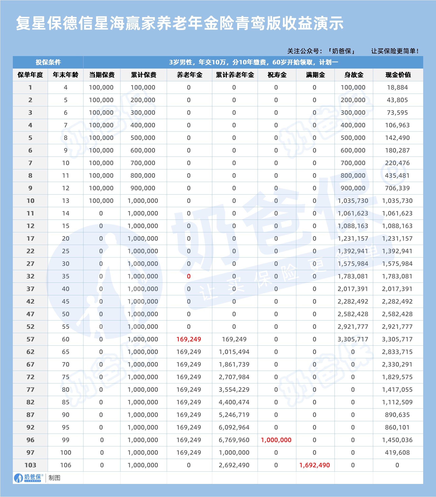 3岁男性星海赢家养老年金险青鸾版收益演示