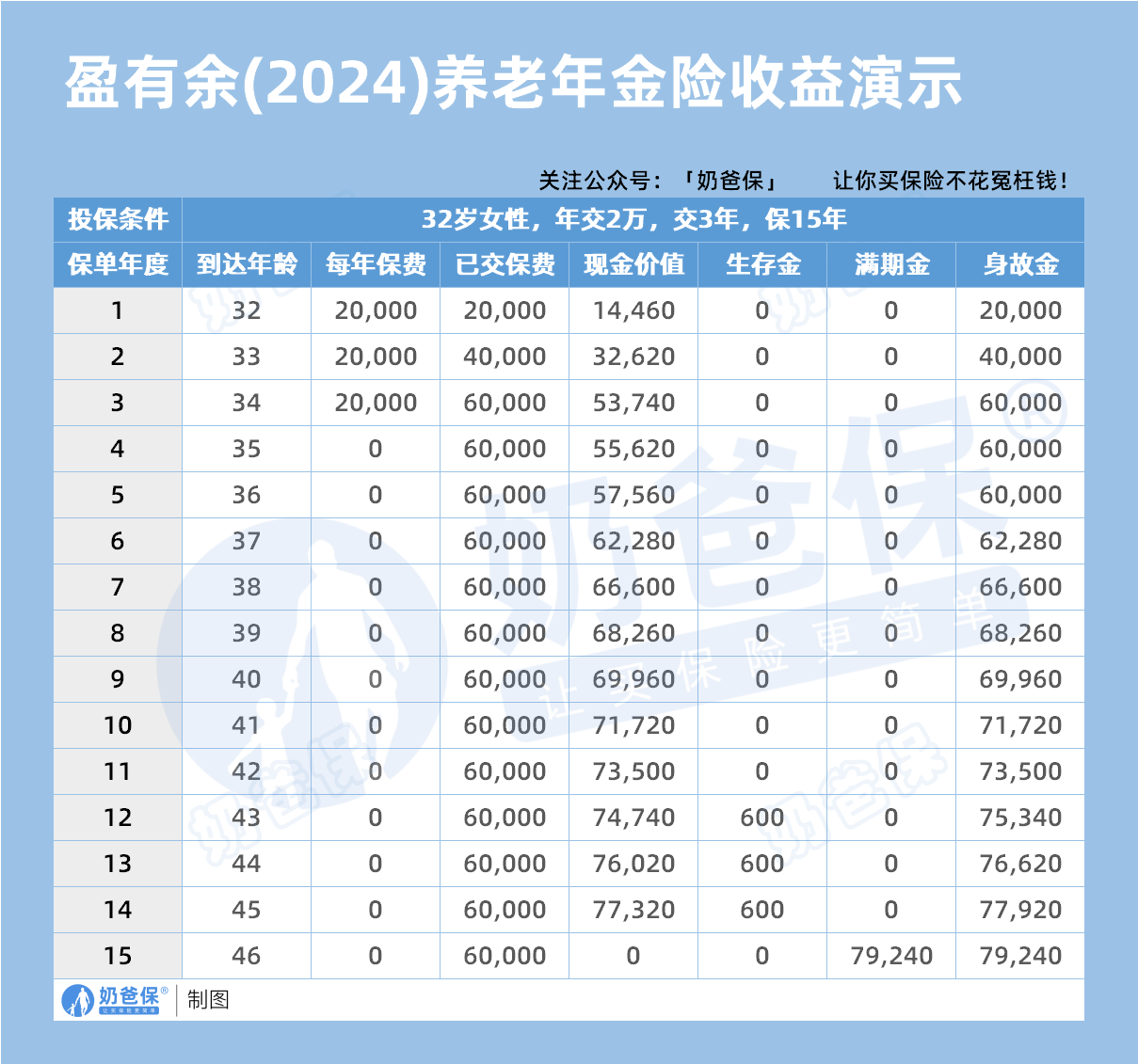 盈有余(2024)养老年金险收益演示