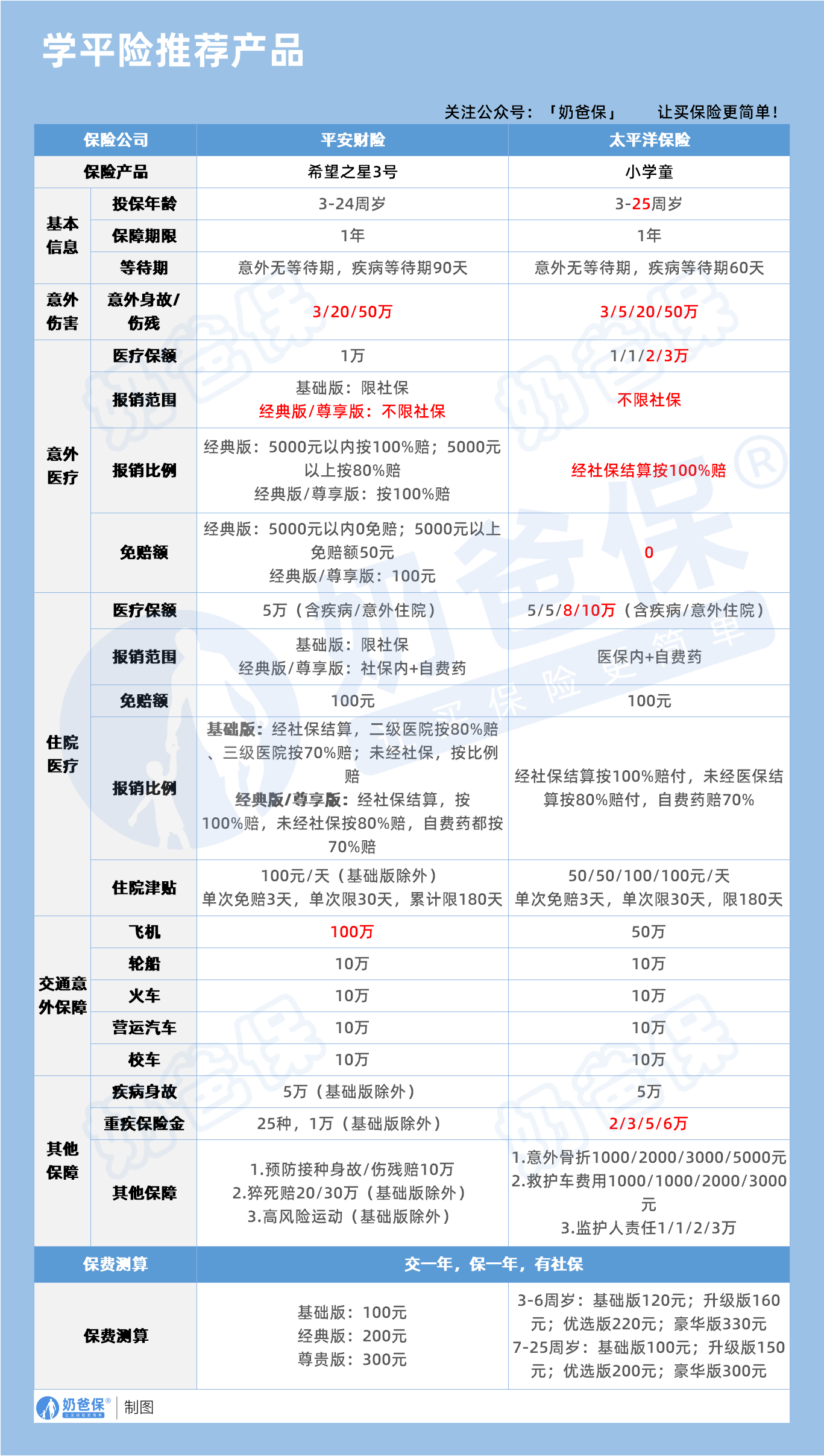 学平险推荐产品